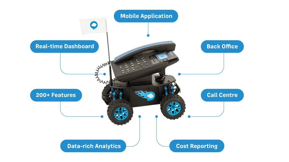 Annotated Euphoria business phone on wheels showing built-in features: Mobile Application, Back Office, Call Centre, Cost Reporting, Data-rich Analytics, 200+ Features, Real-time Dashboard