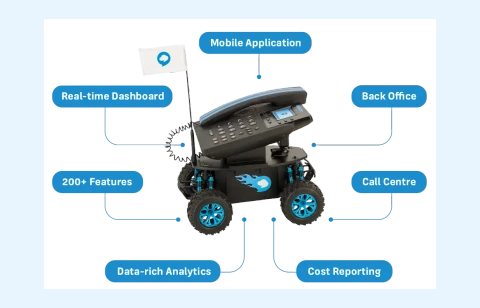 Euphoria Telecom 60-second product walkthrough — Miles the mascot with the 8 platform features (mobile app, real-time dashboard, back office, call centre, cost reporting, data-rich analytics, 200+ features)